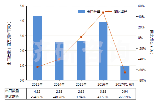 2013-2017年6月中國(guó)其他換向閥(HS84818029)出口量及增速統(tǒng)計(jì)